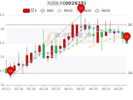 光启技术股票（光启技术的股票怎么样？）