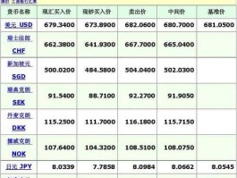 中国银行汇率查询今日外汇牌价(中国银行汇率外汇牌价表)