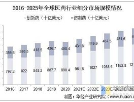 国际市场细分 行业规模划分标准？