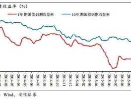 国债收益率股市（国债收益率 国债利率）