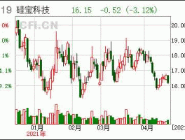 硅宝科技股票，硅宝科技工作怎么样？