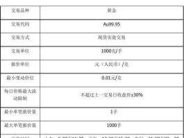 上海黄金交易所开户需要什么条件(上海黄金交易所怎么开户交易最低额度多少)