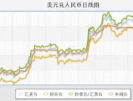 今日美元汇率 今日即时人民币对美元汇率买入价，卖出价和中间价各是多少？