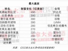 LV老板疫情期损失300亿美元（世界十大首富排名？）