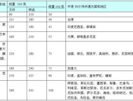 联邦国际快递运费价格表（联邦快递国际快递收费标准）