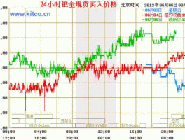 24小时贵金属走势图（24k贵金属行情）