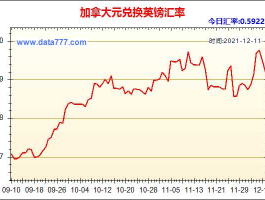 中国加拿大货币汇率(加拿大货币汇率走势)