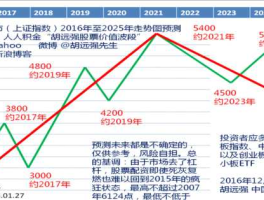 股市年底预测（股市年底预测涨跌）