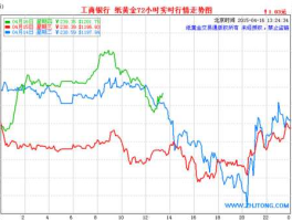 工行贵金属行情走势图（工行贵金属价格走势图）
