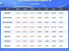 2023年换加币最佳时间，2023年6月印度持有多少美债？