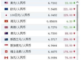 美元兑换人民币，为什么一美元能换6元多人民币，而不是1美元换1元人民币，这是由什么决定的？