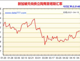 2022新加坡币走势预测(新加坡币走势图)