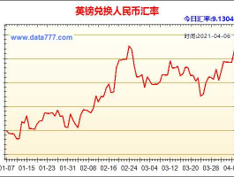 人民币英镑汇率历史一览表(人民币英镑汇率历史走势图)