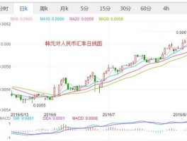 人民币对韩币汇率实时走势图 我想知道现在韩元跟人民币的兑换率是多少？