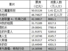 中国电影票房top100(内地影史票房前三十名)