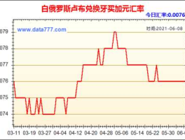 俄罗斯汇率查询？白俄罗斯币兑换人民币的汇率是多少？