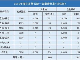 河南金一集团，内蒙古鄂尔多斯集团，员工五险一金缴纳比例及基数是多少？