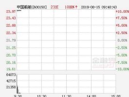 中国船舶600150，中国船舶600150今天价位是多少？