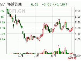 600387海越股份？中国化工四大巨头？