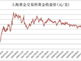 上海黄金价格走势 黄金价格多少？