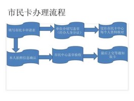 淮安市民网？淮安市民卡办理流程？