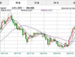 人民币兑台币今日汇率是多少(人民币兑台币汇率走势分析)