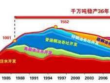 辽河油田，辽河油田累计生产了多少石油？