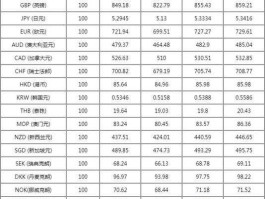 中国银行的外汇牌价 中行外汇牌价实时汇率多长时间更新一次？