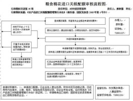 棉花进口配额？棉花进口流程？