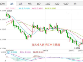 人民币兑日元历史走势图？日元的汇率在2010年底至2011年3月左右的走势如何？