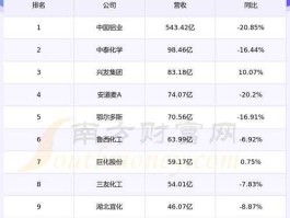 688076 氯碱龙头企业排名？