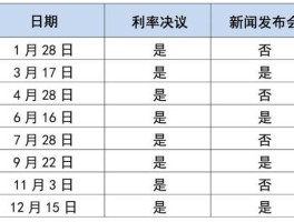 美联储12月议息会议（美联储12月议息会议时间表）