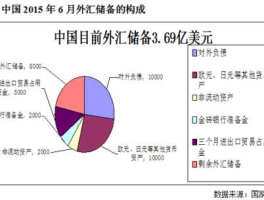 中国外汇储备的构成（中国外汇储备的构成比例）