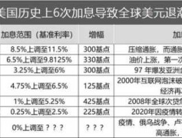 美联储最近一次加息时间，2020美国加息时间？