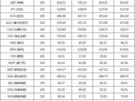 100元人民币各国兑换表2022年(人民币与各国汇率一览表)