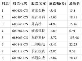 浦东金桥股票，张江高科有上海微电子股份吗？