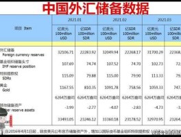 2022年4月末中国外汇储备(四月末我国外汇储备规模)