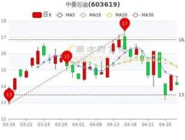 中石化股票行情 中石油和中石化92号哪个动力强？