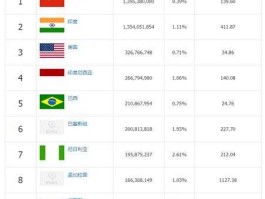 2019年美国总人口多少？全世界人口排名2022最新排名？