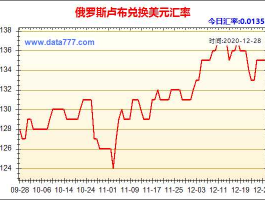 2021年12月卢布汇率(2019年12月卢布对人民币汇率)