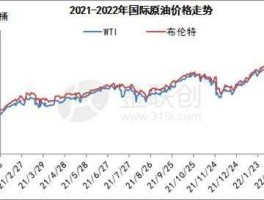 2022年国际原油走势图(2022年国际原油走势图表)