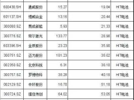 新能源电池股票，新能源电池股票有哪些？