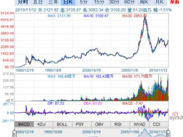 新浪财经股票首页？怎么看股票历史股价和行情？