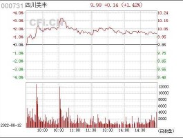 000731四川美丰 请问四川美丰000731这支股票究竟能不能涨，会涨到多少？