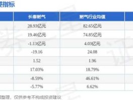 长春燃气股票 天然气概念股票有哪些？