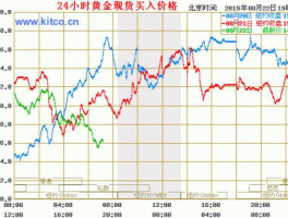 今日现货黄金价格走势图（今日现货黄金价格走势图今投网）