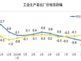 工业品出厂价格指数？工业生产者出厂价格指数ppi代表着工业企业的活力？