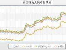 泰铢对人民币汇率，十年前人民币对泰铢的汇率？