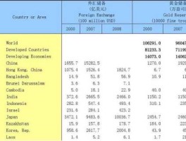 2022年各国外汇储备排名(各国外汇储备排行榜2018)