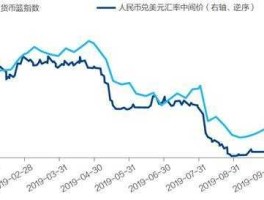 人民币汇率走势及原因 汇率上升，指的是本币升值还是贬值？